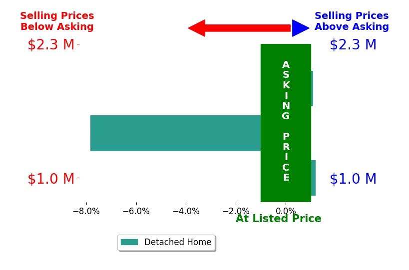 Audrey Imhoff's sold homes closed 2.2% below asking on average, with 1 homes above, 1 below, and 1 at asking price.