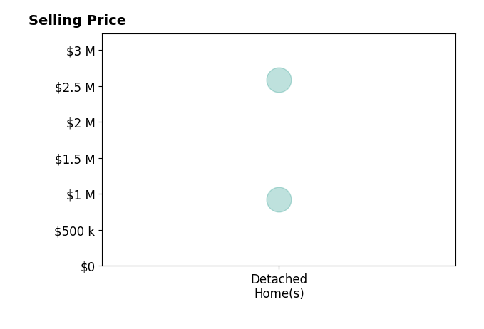 Sean de Moraes's sold homes include detached homes from $925K to $2.6M.