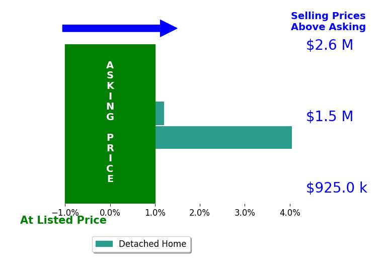 Sean de Moraes's sold homes closed 1.8% above asking on average, with 1 homes above, 0 below, and 1 at asking price.