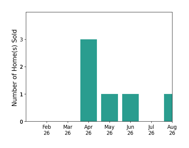 eXp Realty  Luxury Kelley sold 3 homes in April 2026, 1 home in May 2026, 1 home in June 2026, 1 home in August 2026, for a total of 6 homes.