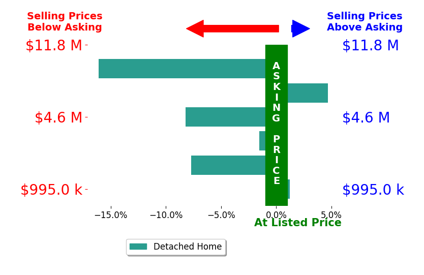 eXp Realty  Luxury Kelley's sold homes closed 4.8% below asking on average, with 1 homes above, 4 below, and 1 at asking price.