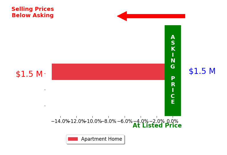 Hilary Stumpus's sold homes closed 15.0% below asking on average, with 0 homes above, 1 below, and 0 at asking price.