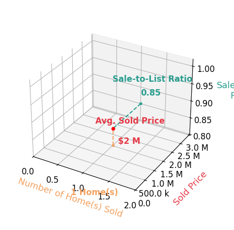 Hilary Stumpus sold 1 homes with an average sold price of $1.5M and an average sale-to-list ratio of 85.0%.