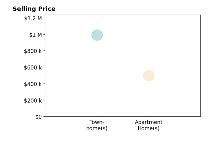 Ashley Eberly's sold homes include apartment homes at $500K, townhomes at $990K.