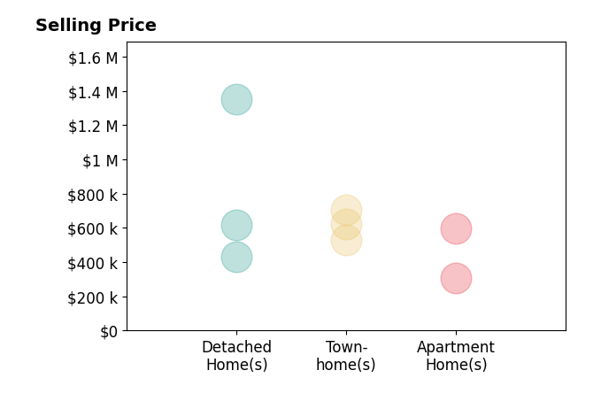Joy White's sold homes include detached homes from $431K to $1.4M, apartment homes from $310K to $595K, townhomes from $530K to $706K.