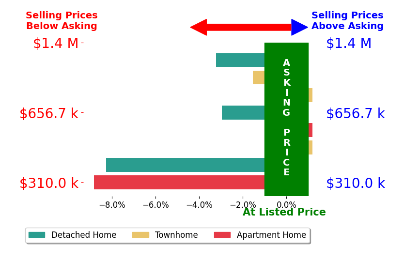 Joy White's sold homes closed 3.1% below asking on average, with 0 homes above, 5 below, and 3 at asking price.
