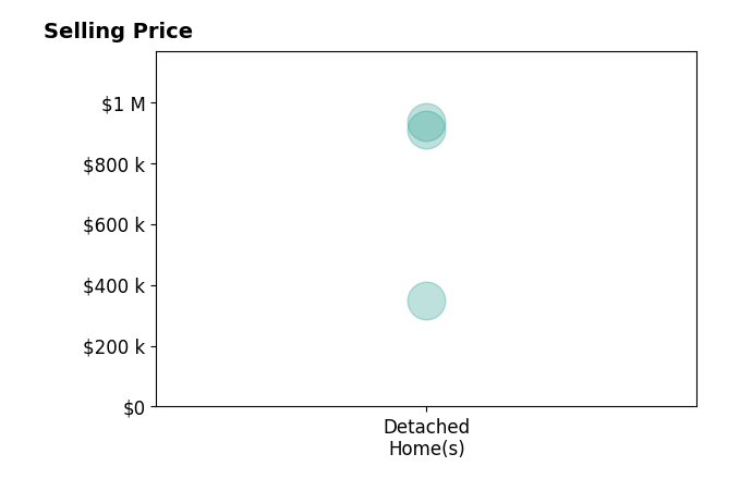 Ingrid Wussow's sold homes include detached homes from $350K to $933K.