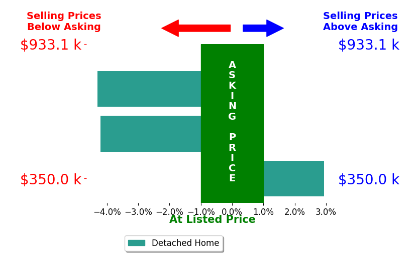 Ingrid Wussow's sold homes closed 1.9% below asking on average, with 1 homes above, 2 below, and 0 at asking price.