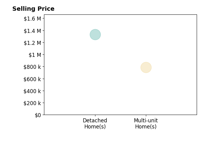 Jessica Hughes Hughes's sold homes include detached homes at $1.3M, multi-unit homes at $787K.
