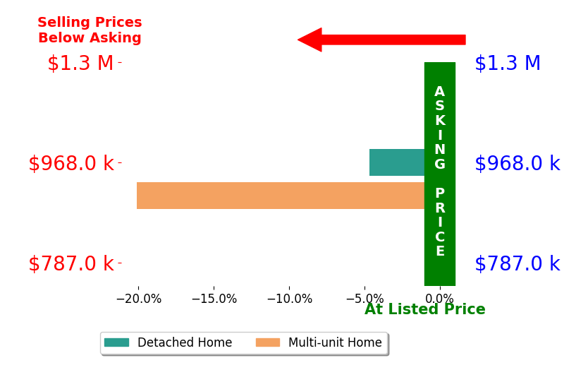 Jessica Hughes Hughes's sold homes closed 12.4% below asking on average, with 0 homes above, 2 below, and 0 at asking price.