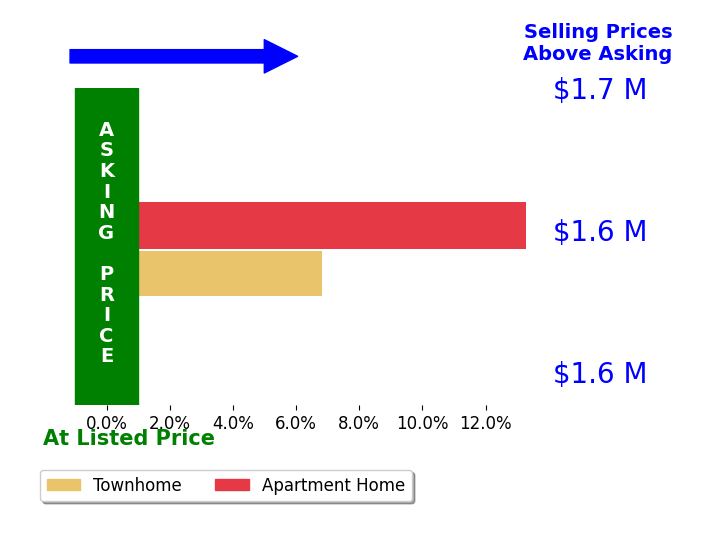 Bar chart comparing asking price vs selling price for Lily Tu