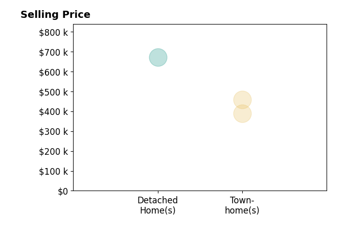Histogram of home sales price ranges for Isabel Otero