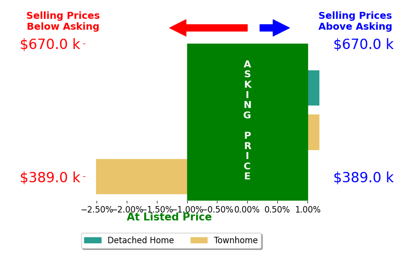 Bar chart comparing asking price vs selling price for Isabel Otero