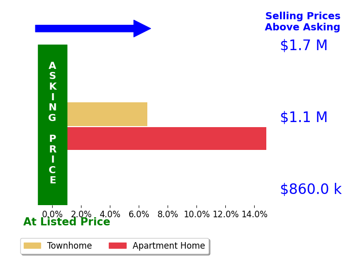 Bar chart comparing asking price vs selling price for Leslie Bauer