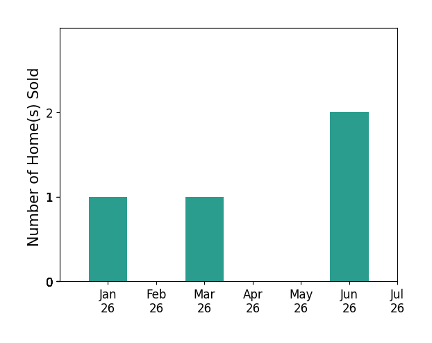 Bar chart of total home sales by Seth Tiebout over the past 12 months
