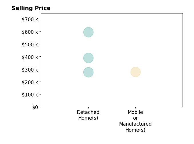 Histogram of home sales price ranges for Seth Tiebout