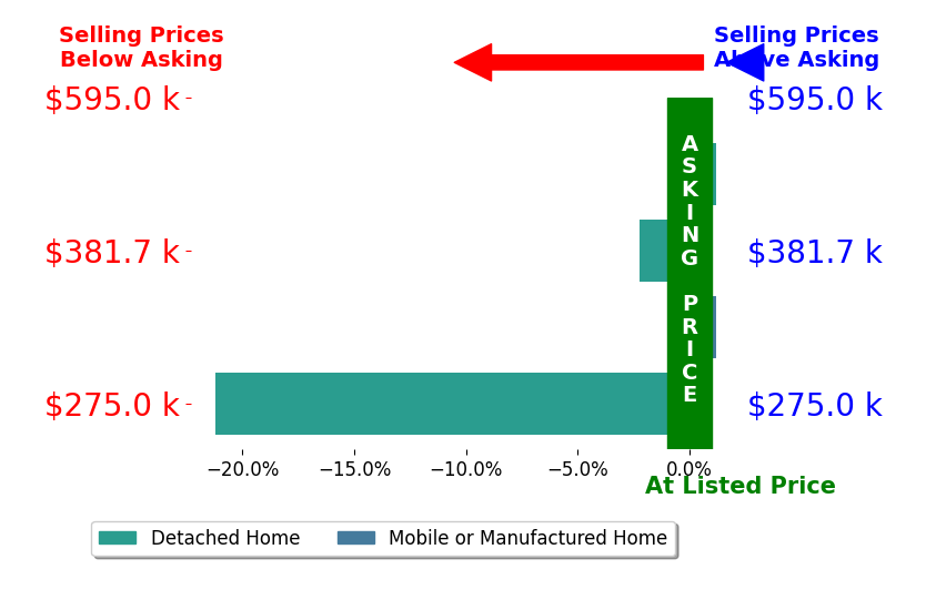 Bar chart comparing asking price vs selling price for Seth Tiebout