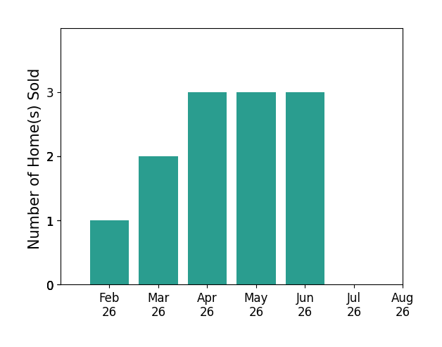 Anthony Jondle sold 1 home in February 2026, 2 homes in March 2026, 3 homes in April 2026, 3 homes in May 2026, 3 homes in June 2026, for a total of 12 homes.