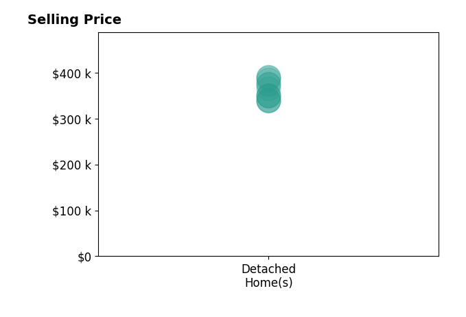 Anthony Jondle's sold homes include detached homes from $338K to $390K.