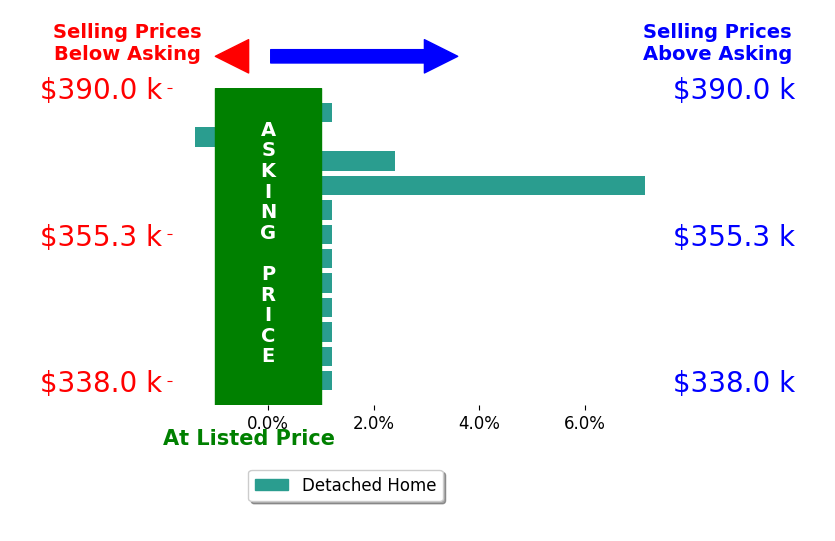 Anthony Jondle's sold homes closed 0.7% above asking on average, with 2 homes above, 1 below, and 9 at asking price.