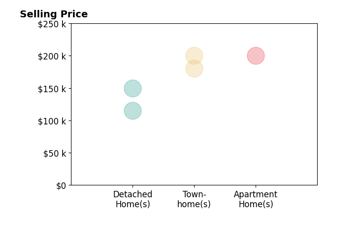 Melvin Hart's sold homes include detached homes from $115K to $150K, townhomes from $180K to $200K, apartment homes at $200K.