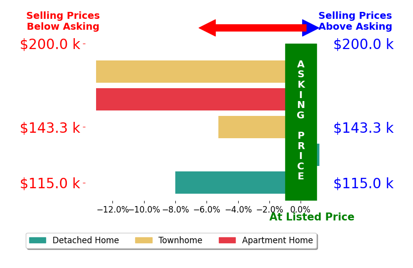 Melvin Hart's sold homes closed 7.9% below asking on average, with 0 homes above, 4 below, and 1 at asking price.