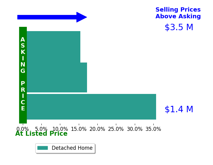 Bar chart comparing asking price vs selling price for Nestor Icaza