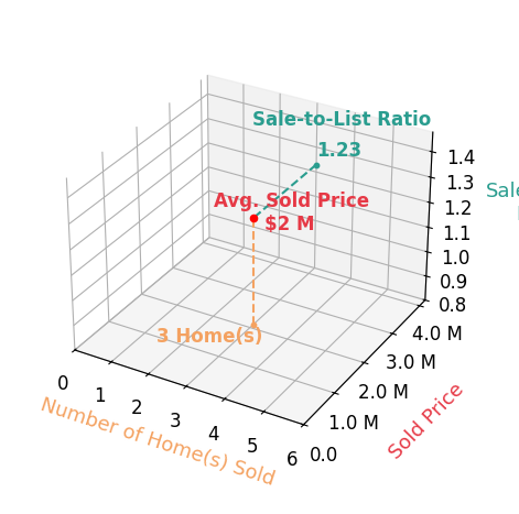 Chart showing sale-to-list price ratio for Nestor Icaza