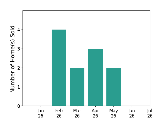 Bar chart of total home sales by Derek Chin over the past 12 months