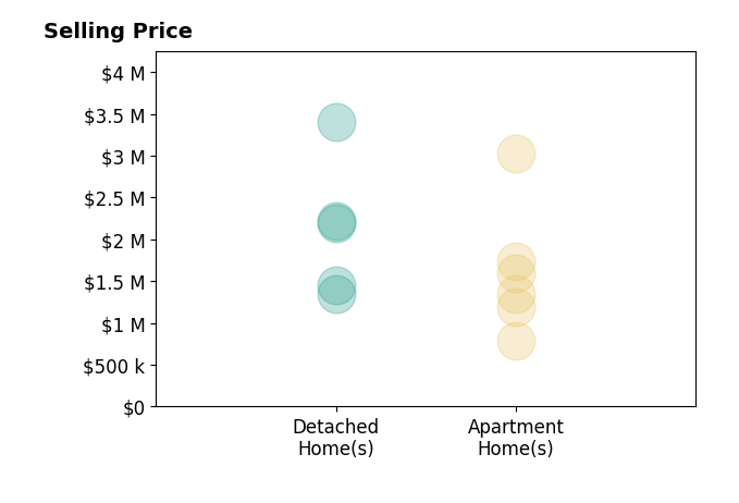 Histogram of home sales price ranges for Derek Chin