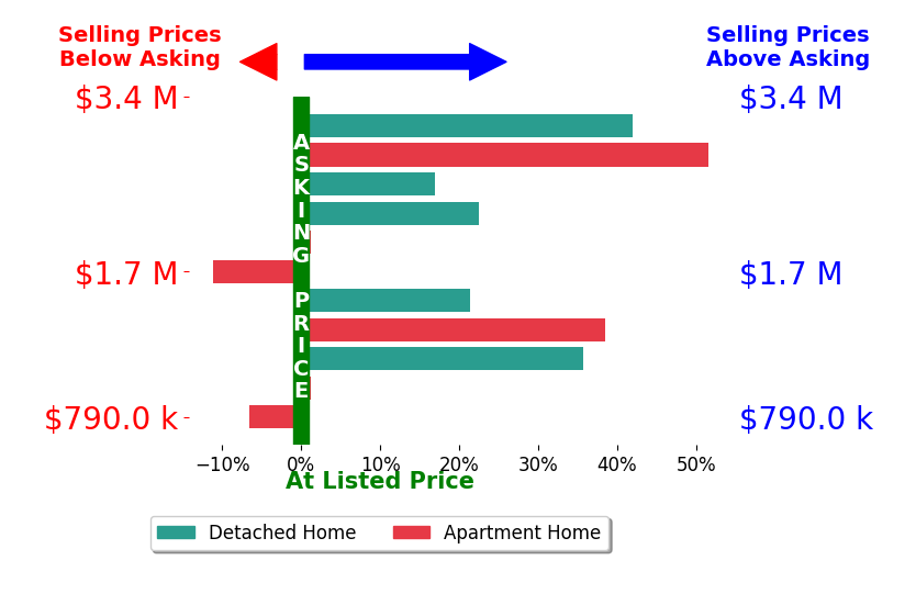 Bar chart comparing asking price vs selling price for Derek Chin
