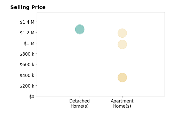 Histogram of home sales price ranges for Alex Sobieski