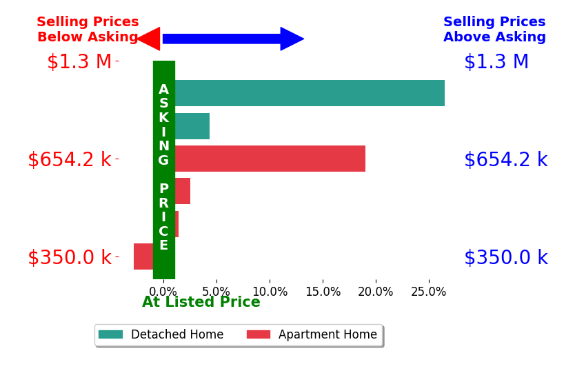 Bar chart comparing asking price vs selling price for Alex Sobieski