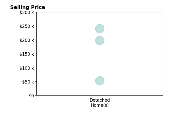 Joel Fisher's sold homes include detached homes from $52K to $240K.