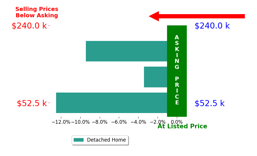 Joel Fisher's sold homes closed 8.4% below asking on average, with 0 homes above, 3 below, and 0 at asking price.