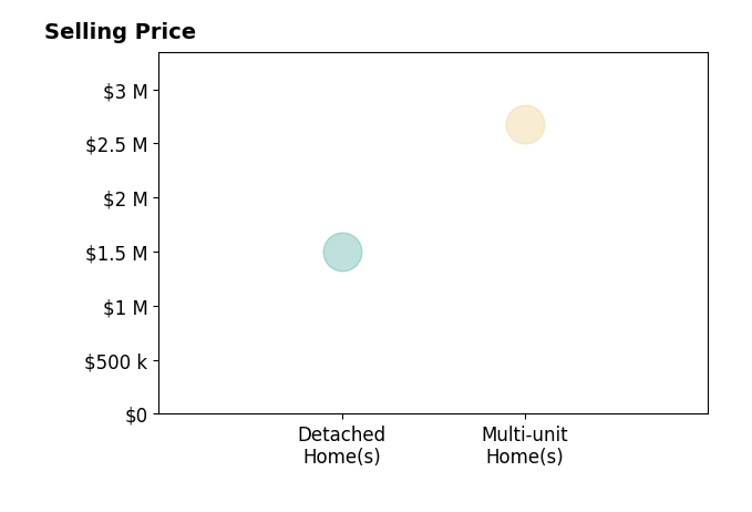 Histogram of home sales price ranges for John Kenny
