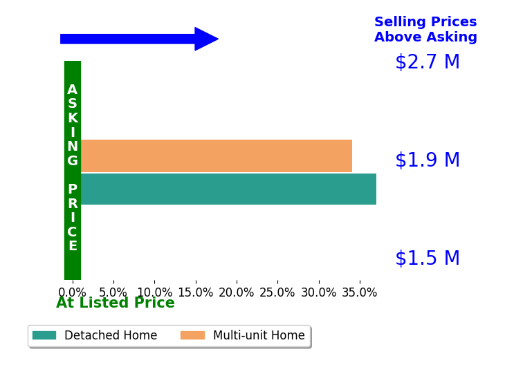 Bar chart comparing asking price vs selling price for John Kenny