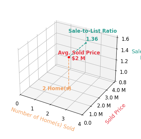 Chart showing sale-to-list price ratio for John Kenny