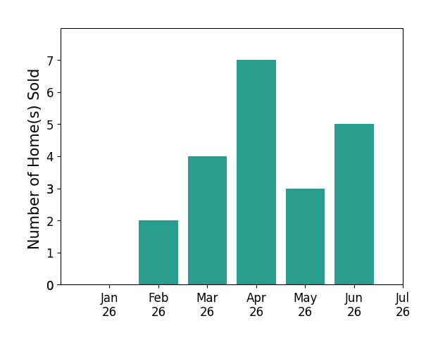Bar chart of total home sales by Isabelle Grotte over the past 12 months