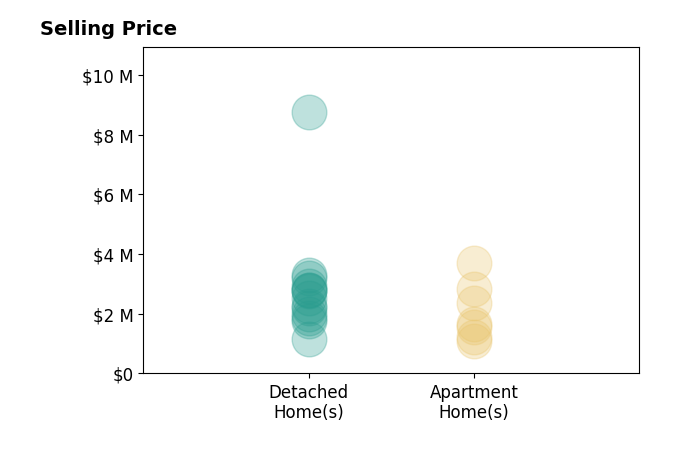 Histogram of home sales price ranges for Isabelle Grotte