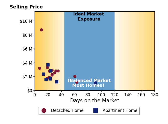 Bar chart of average days on market for Isabelle Grotte's listings