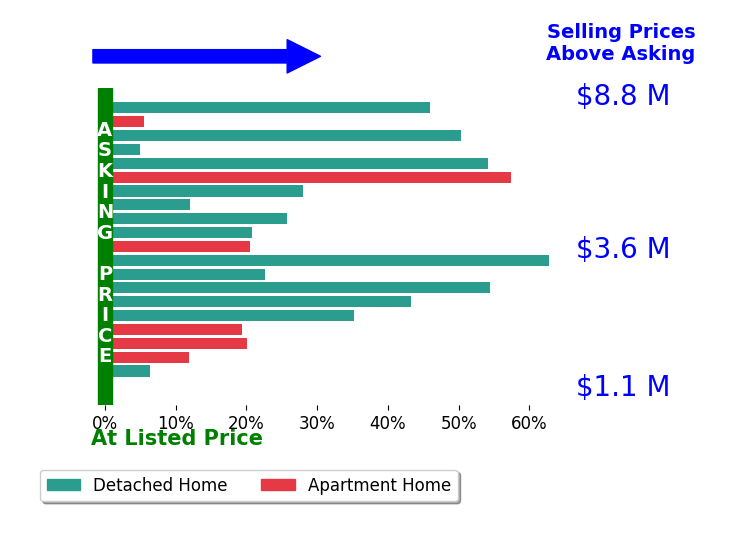 Bar chart comparing asking price vs selling price for Isabelle Grotte