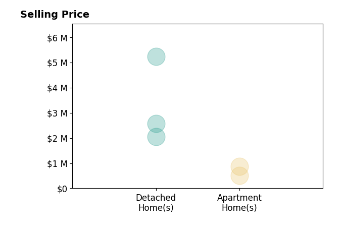 Histogram of home sales price ranges for William Cheung