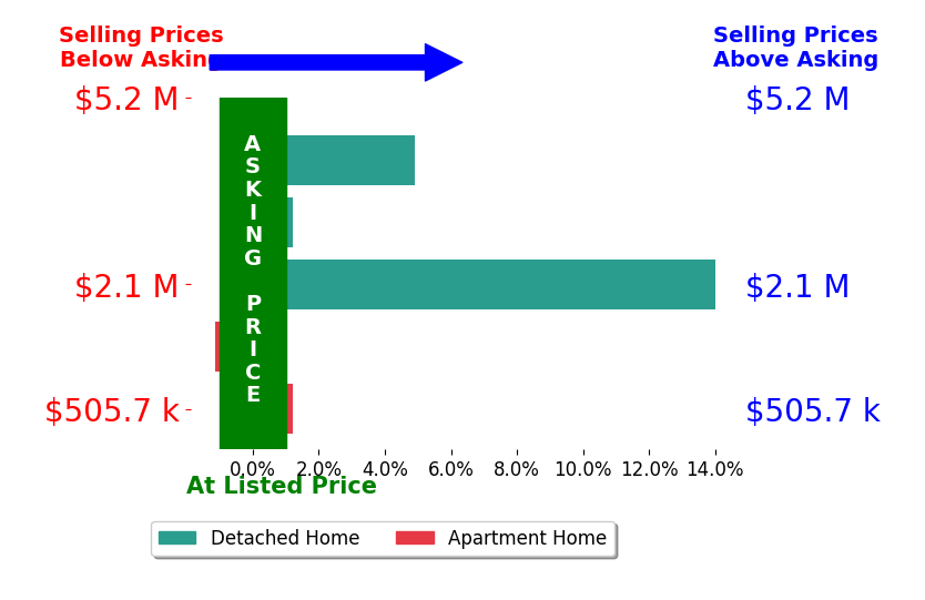 Bar chart comparing asking price vs selling price for William Cheung