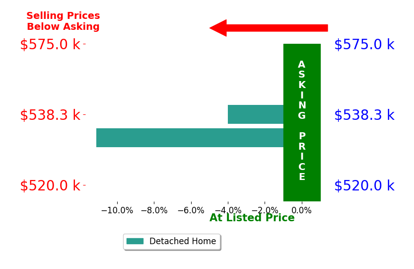 Bar chart comparing asking price vs selling price for Heather Stoltz