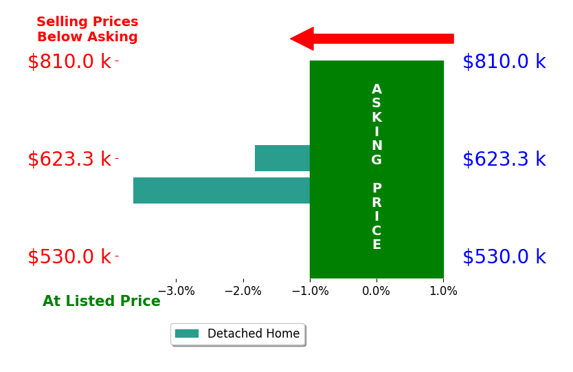 Don Newton's sold homes closed 2.7% below asking on average, with 0 homes above, 2 below, and 0 at asking price.