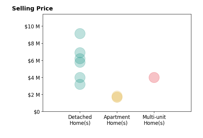 Histogram of home sales price ranges for Natalie Kitchen