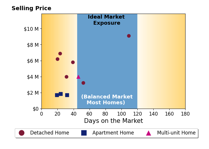 Bar chart of average days on market for Natalie Kitchen's listings