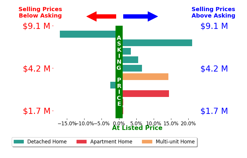 Bar chart comparing asking price vs selling price for Natalie Kitchen