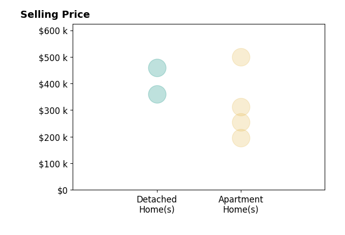 Histogram of home sales price ranges for Alexander Kypros